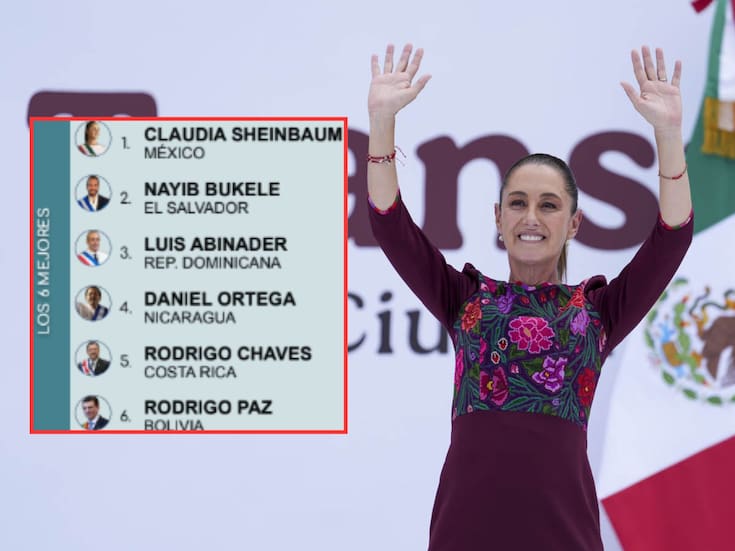 Claudia Sheinbaum lidera el ranking de presidentes de Latinoamérica en marzo de 2026 con un 72.3% de aprobación, superando a Nayib Bukele según la última encuesta de CB Global Data