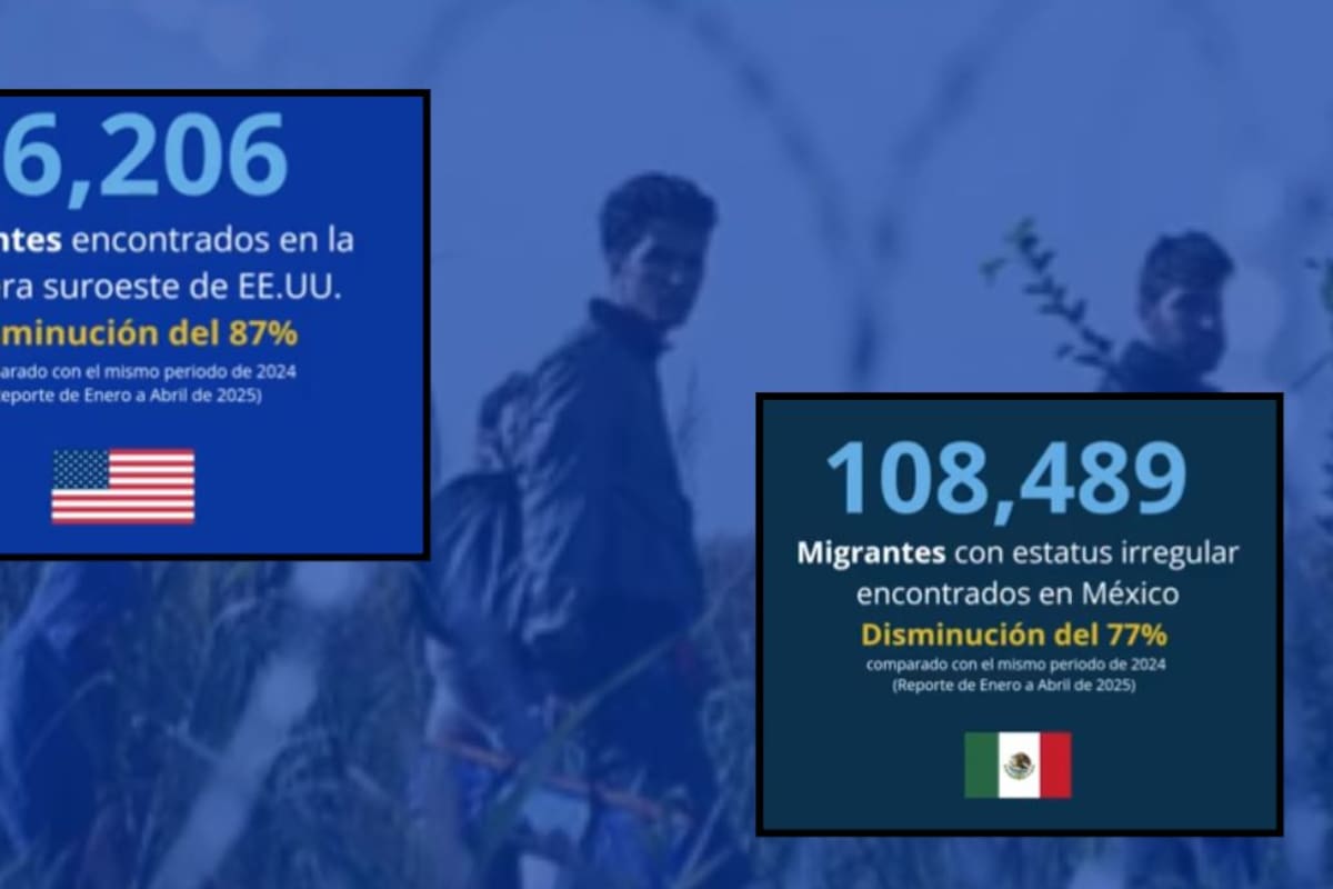 Migración irregular en la frontera sur de Estados Unidos cae casi 90% en los primeros cuatro meses de 2025, según cifras de la Embajada estadounidense