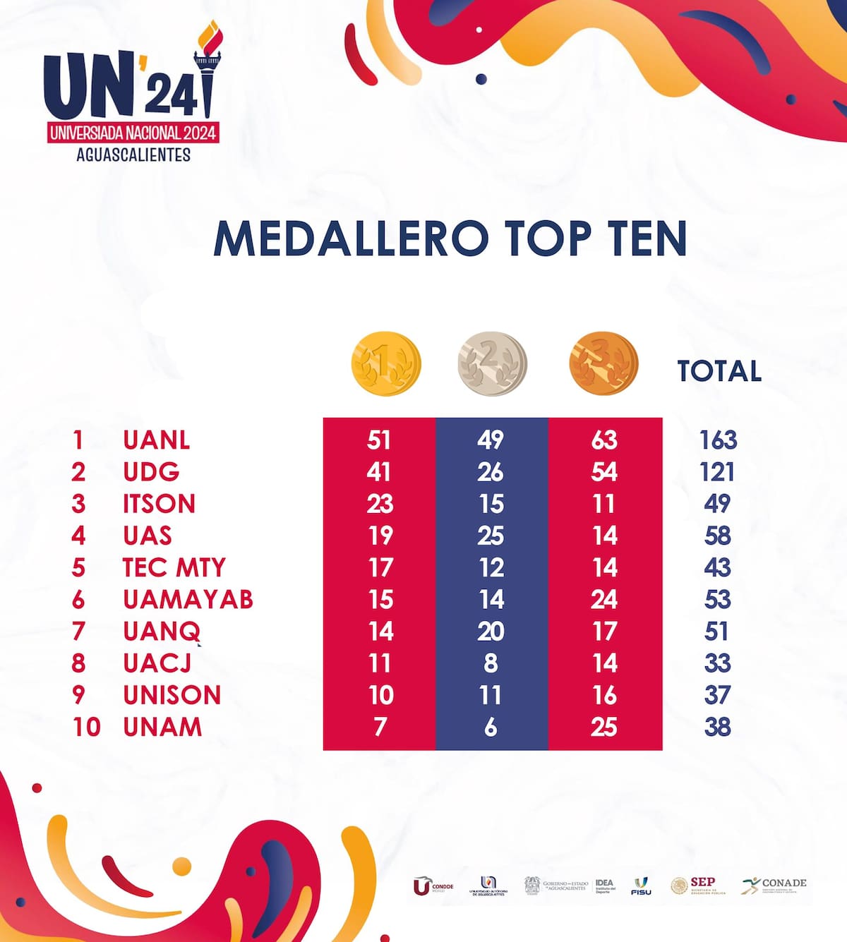 El medallero de la Universiada Nacional 2024 (A falta de un día de competencias).
