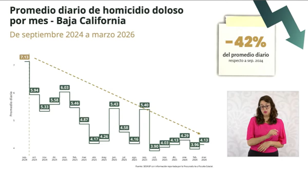 El estado pasó de 7.13 homicidios diarios en septiembre de 2024 a 4.13 en marzo de 2026, de acuerdo con el informe de incidencia delictiva presentado este martes en la conferencia mañanera l Foto: Cortesía