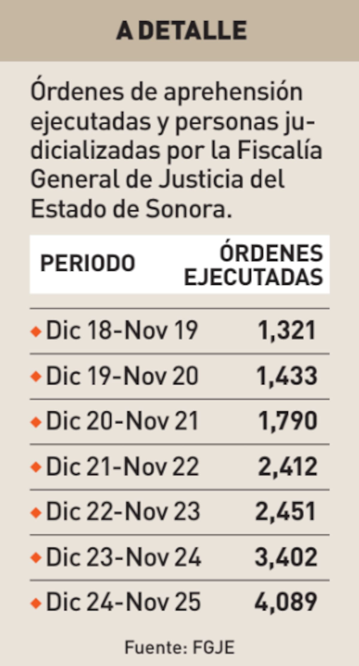 Ejecución de órdenes de aprehensión crece 20% en Sonora, informa la Fiscalía estatal