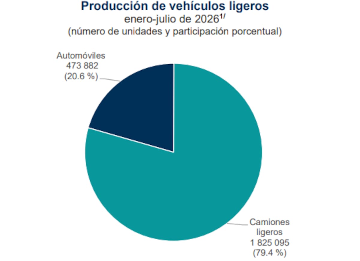 Producción de vehículos ligeros
enero-julio de 2026. | Registro Administrativo de la Industria Automotriz de Vehículos Ligeros (RAIAVL), julio de 2026.