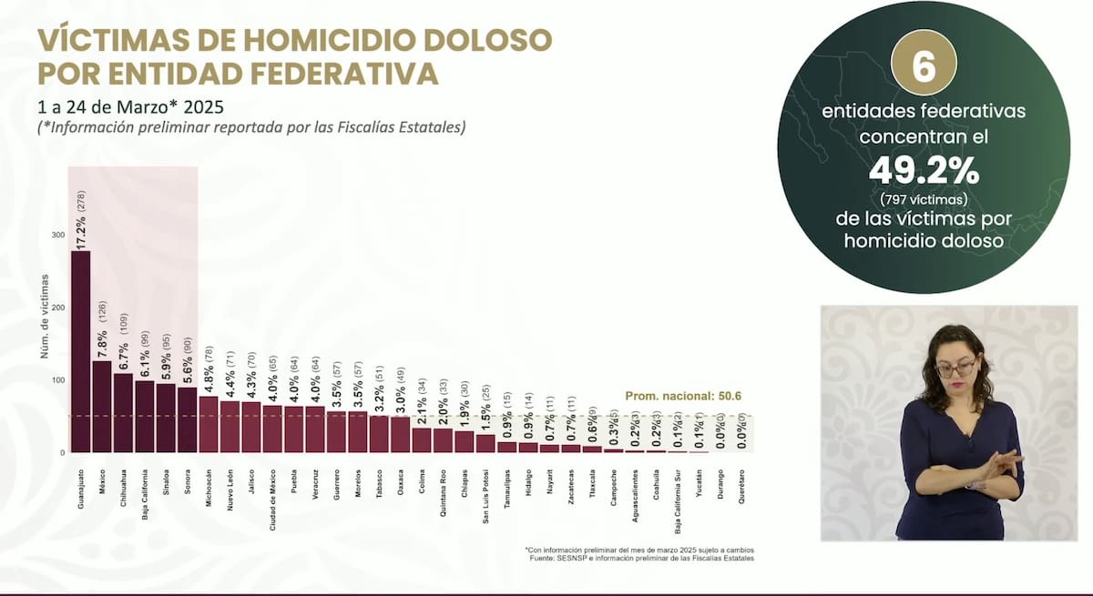 Incidencia delictiva en México. | Crédito: Presidencia