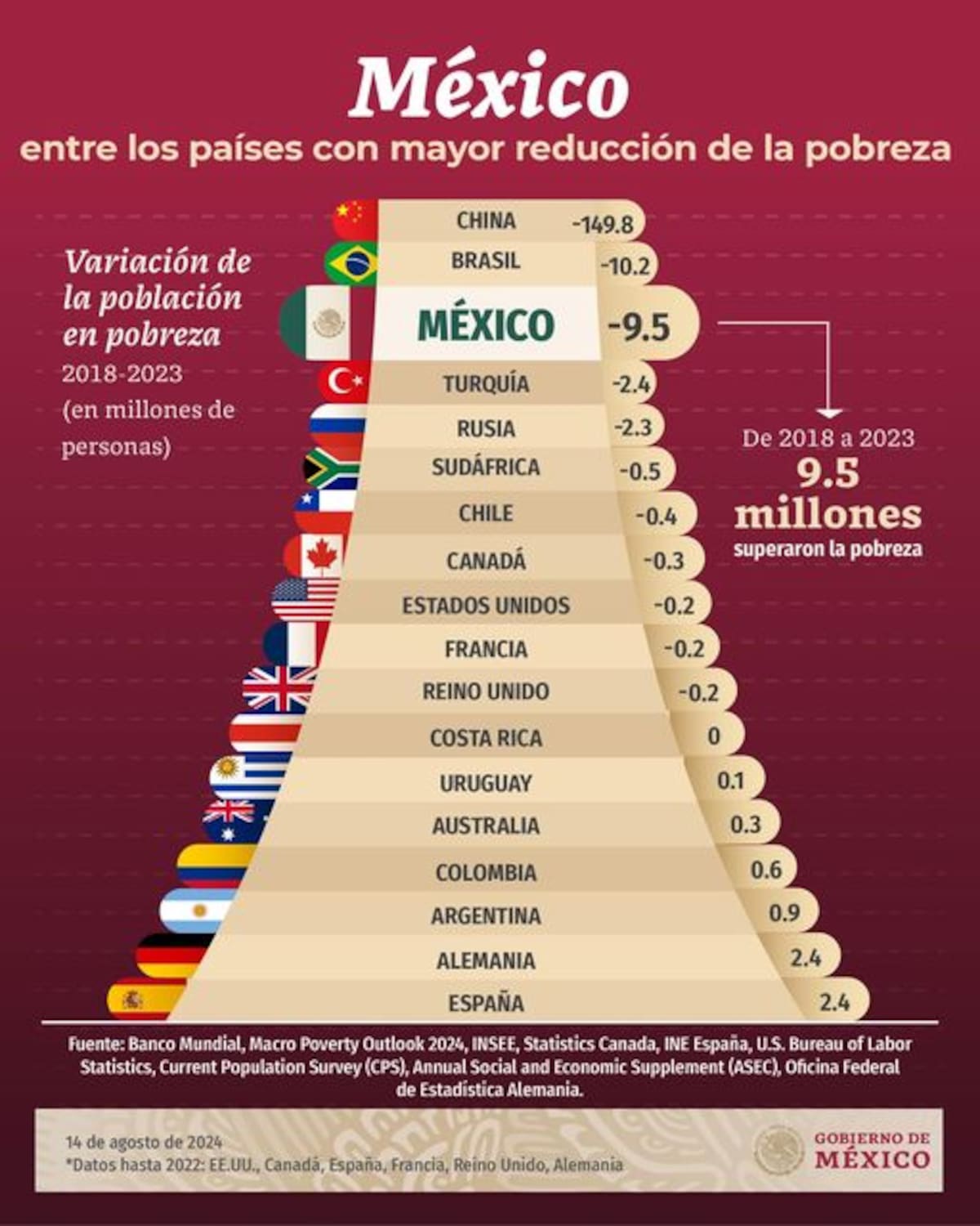 México creció 9% en ingresos laborales, pero aún enfrenta una brecha de prosperidad considerable frente al promedio regional.