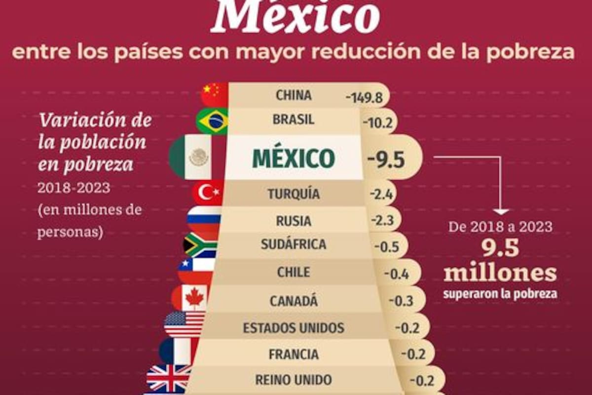 9.5 millones de mexicanos salieron de la pobreza, dice Sheinbaum al citar al Banco Mundial