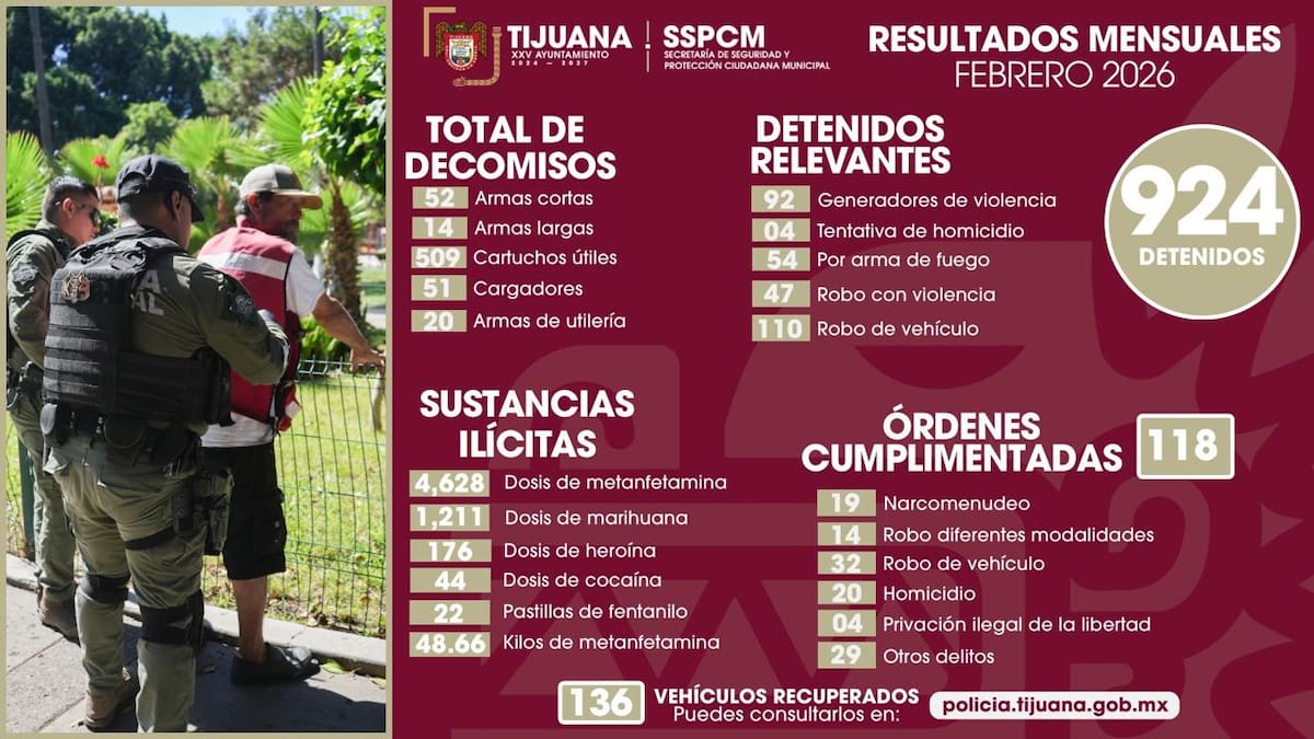 Reportan más de 900 detenidos y decomisos en febrero en Tijuana