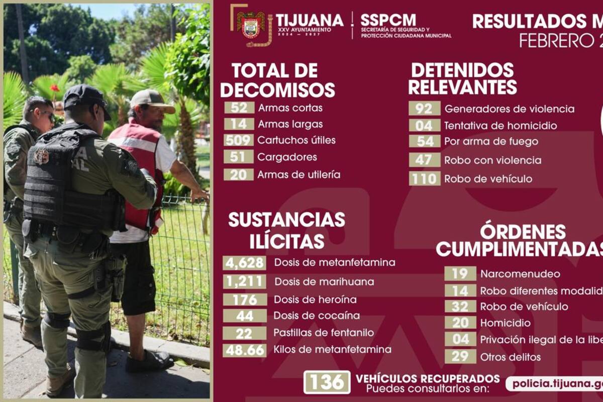 Reportan más de 900 detenidos y decomisos en febrero en Tijuana