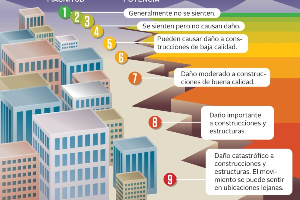 Grados de sismos y sus niveles de destrucción
