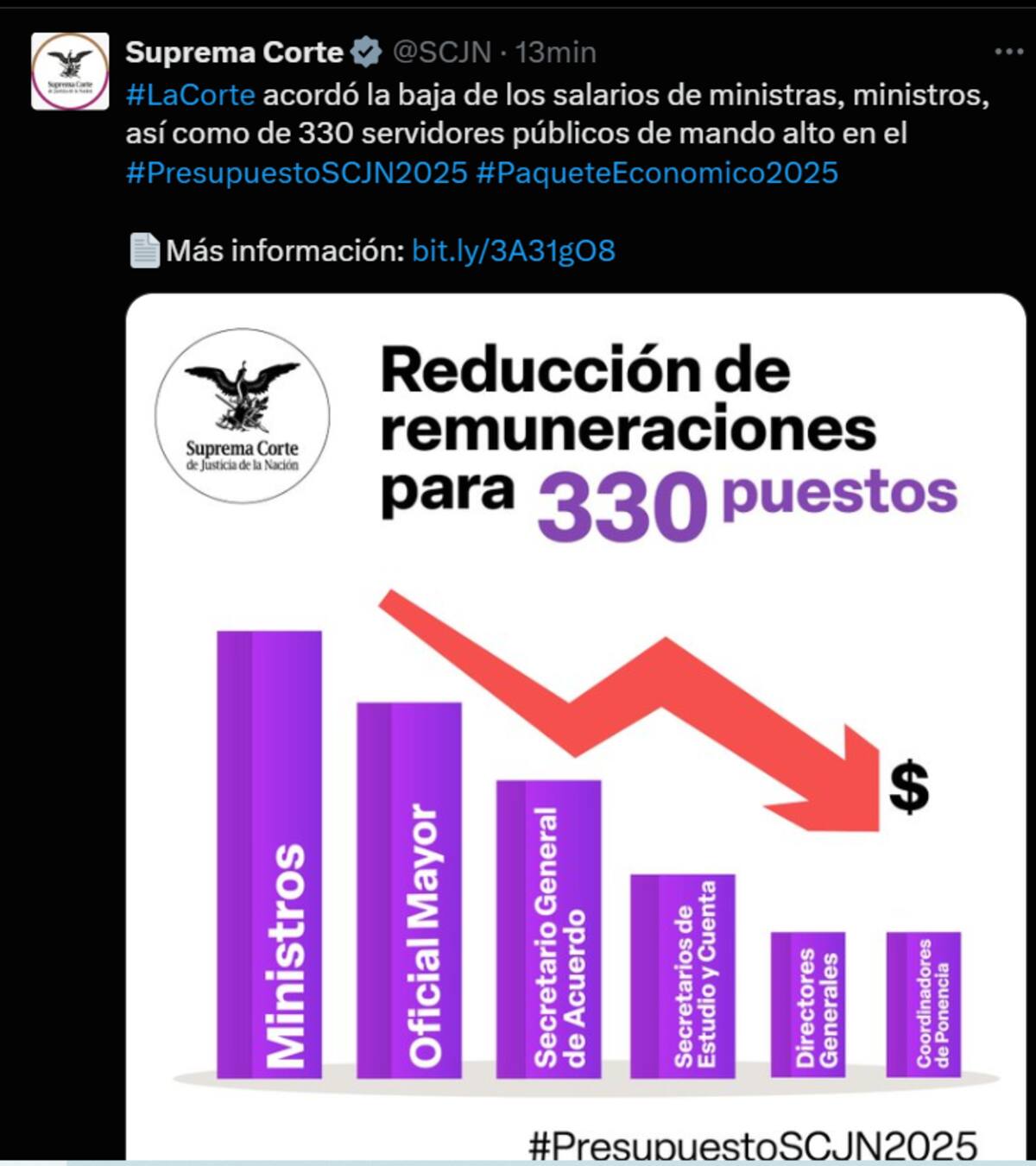 La Corte acordó reducir los salarios de ministros minitras y más de 300 servidores públicos de alto mando con el nuevo presupuesto en la SCJN 2025.