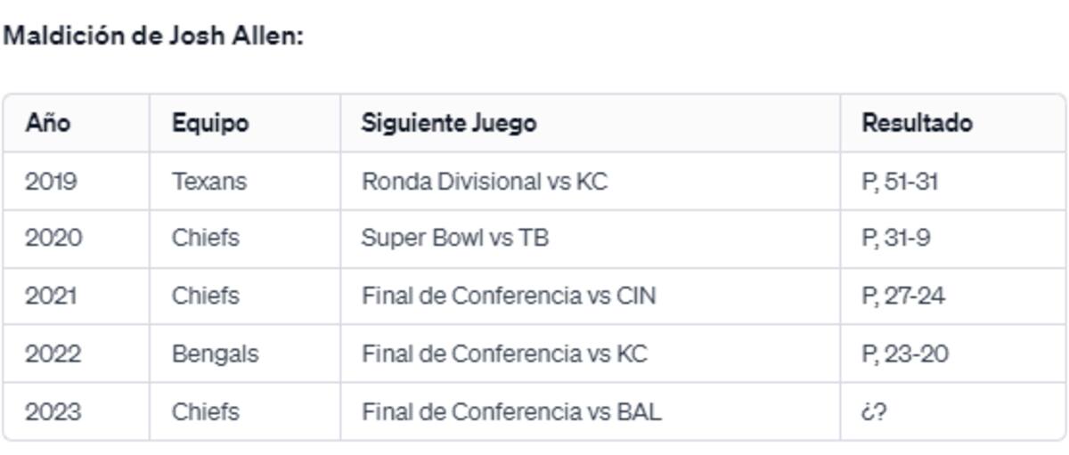 Maldición Josh Allen NFL