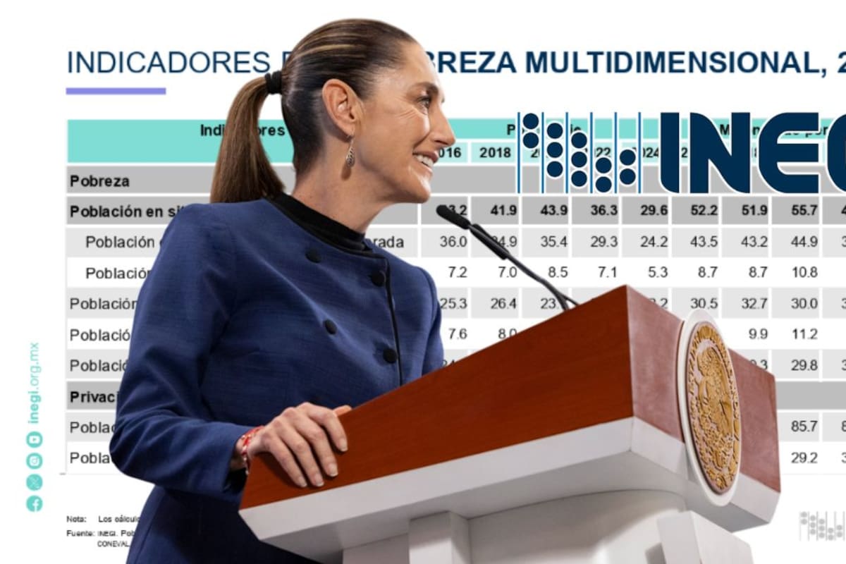 Sheinbaum celebró la reducción de 12.3 puntos porcentuales de pobreza en México, atribuyéndola a las políticas de la cuarta transformación