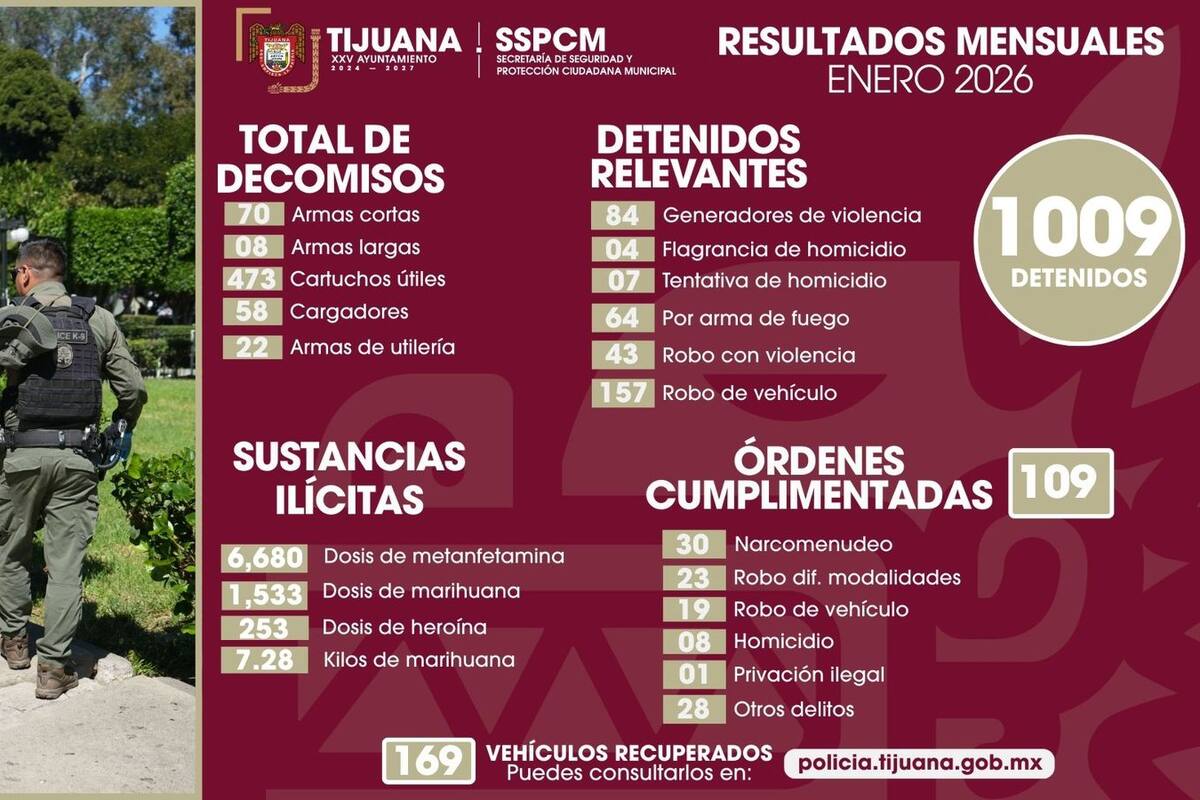 Decomisan más de 70 armas y detiene a más de mil presuntos delincuentes durante enero