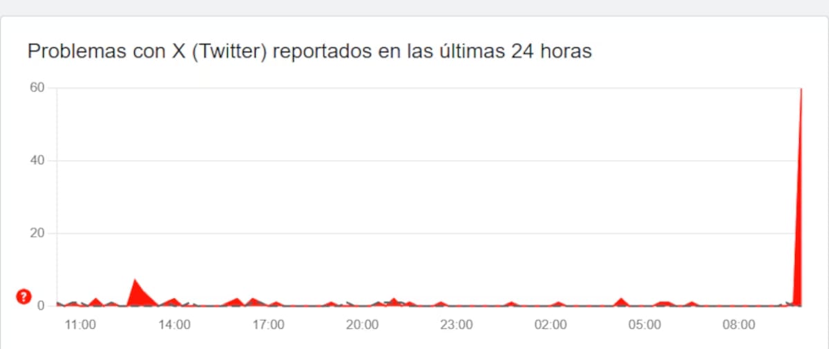 Se registra caída de X (Twitter), en las últimas 24 horas. Foto: Milenio