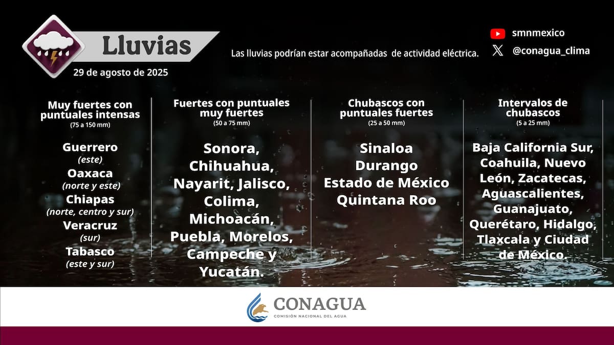 El Servicio Meteorológico Nacional (SMN) informó que este viernes las condiciones atmosféricas estarán dominadas por el monzón mexicano, la corriente en chorro subtropical y varios sistemas de baja presión.