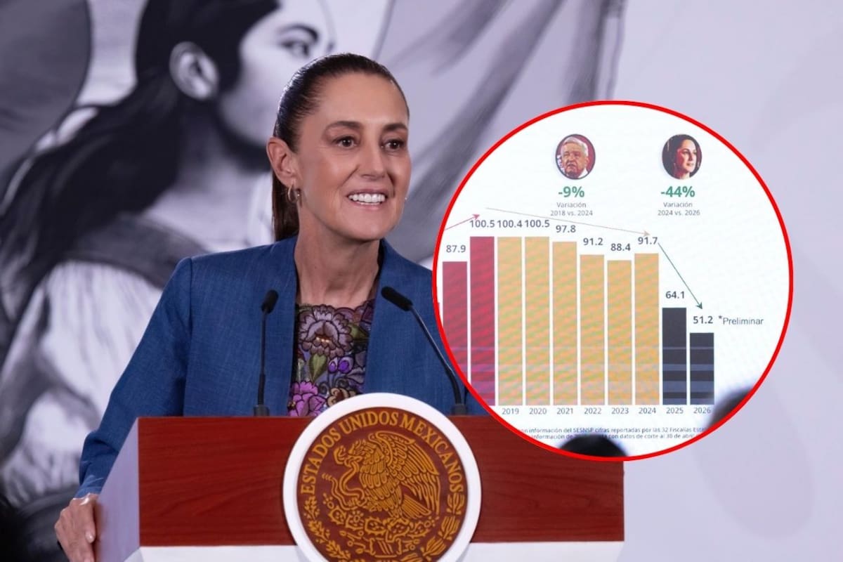 Sheinbaum presume caída del 49% en homicidios dolosos mientras suman 85 funcionarios y exfuncionarios detenidos, más de 54 mil capturas y 92 criminales enviados a Estados Unidos en lo que va de su sexenio
