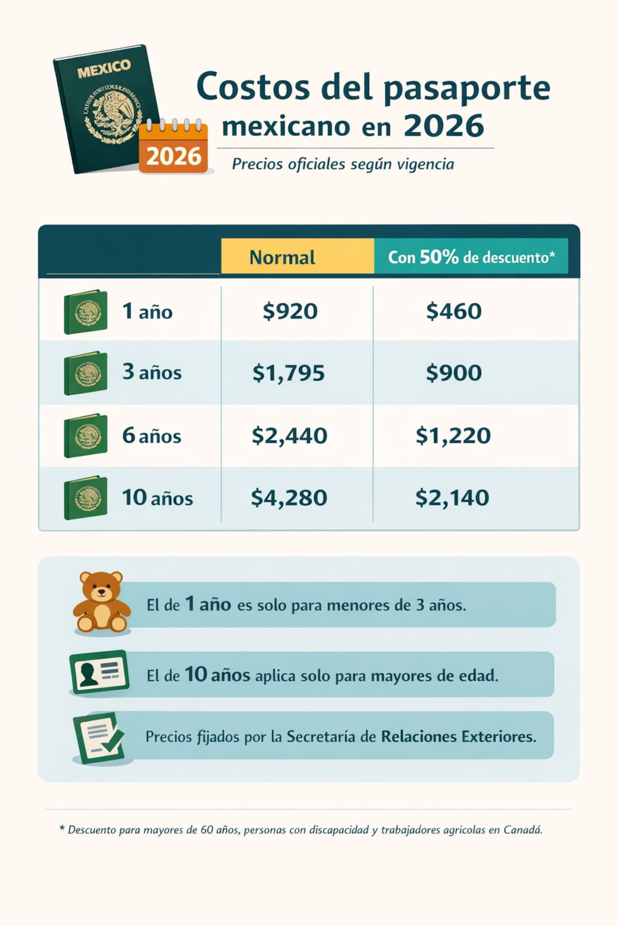 Según información de la SRE, estos son los precios del pasaporte mexicano vigentes. | Foto: Imagen Generada con IA