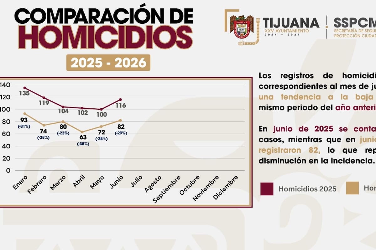 Homicidios en Tijuana bajan casi 30% durante junio, reporta la SSPCM