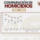 Homicidios en Tijuana bajan casi 30% durante junio, reporta la SSPCM