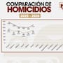 Homicidios en Tijuana bajan casi 30% durante junio, reporta la SSPCM