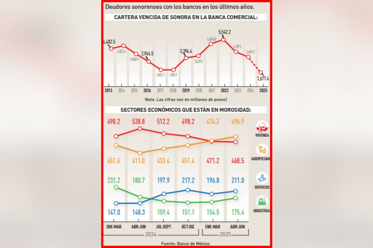 Registra Sonora ligero descenso en índices de morosidad