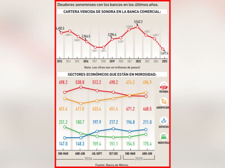 Registra Sonora ligero descenso en índices de morosidad