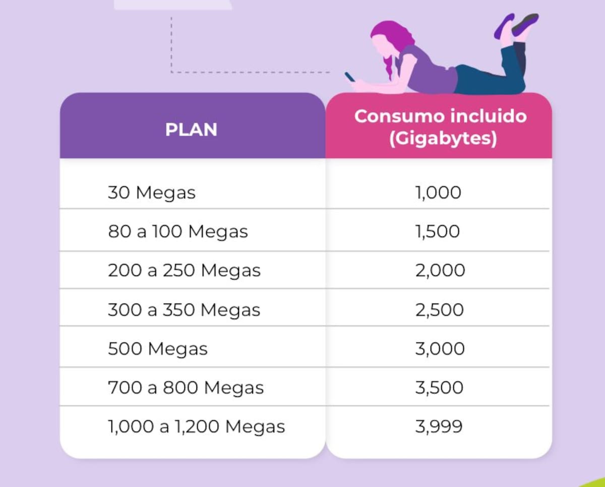 Estos serán los planes que ofrecera y el consumo de GB por cada plan.
