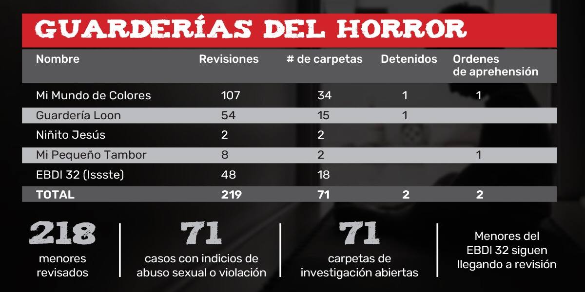 219 Menores Revisados: Radiografía de un Escándalo en Guarderías. (Fuente: Norte Digital)