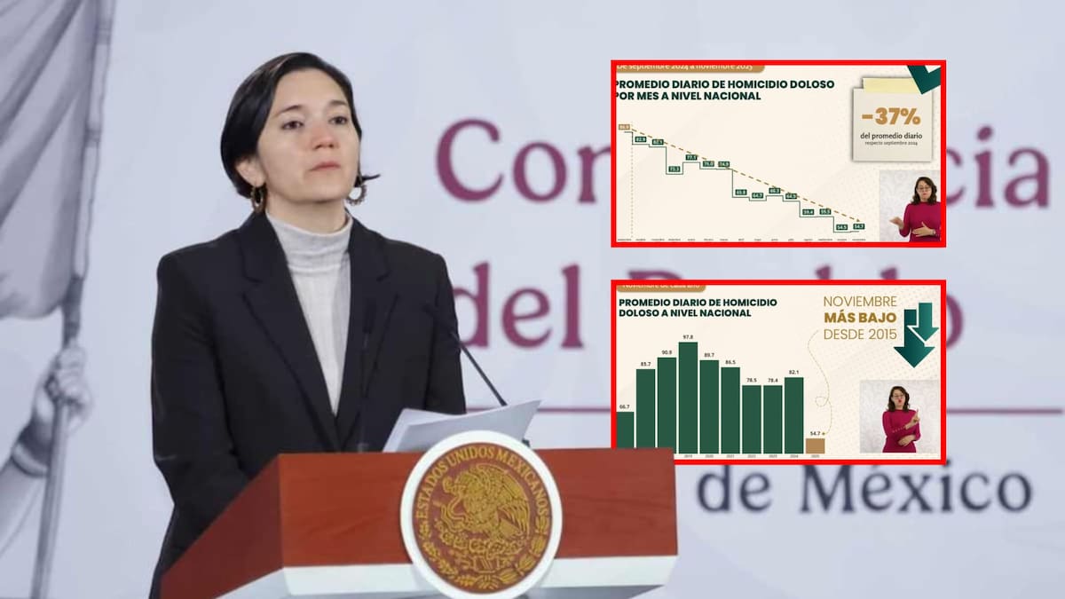 Homicidio doloso baja 37% en 14 meses y noviembre de 2025 registra el nivel más bajo desde 2015