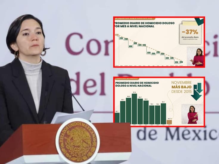 Homicidio doloso baja 37% en 14 meses y noviembre de 2025 registra el nivel más bajo desde 2015