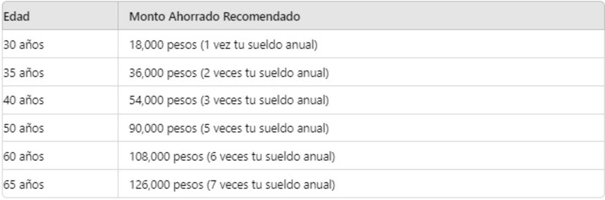 Tabla de ahorro recomendado por Condusef