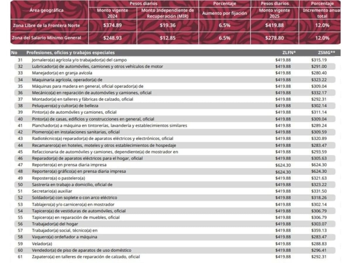 Lista de salarios mínimos por profesión en México, entra en vigor a partir del 1 de enero de 2025. | Especial GH