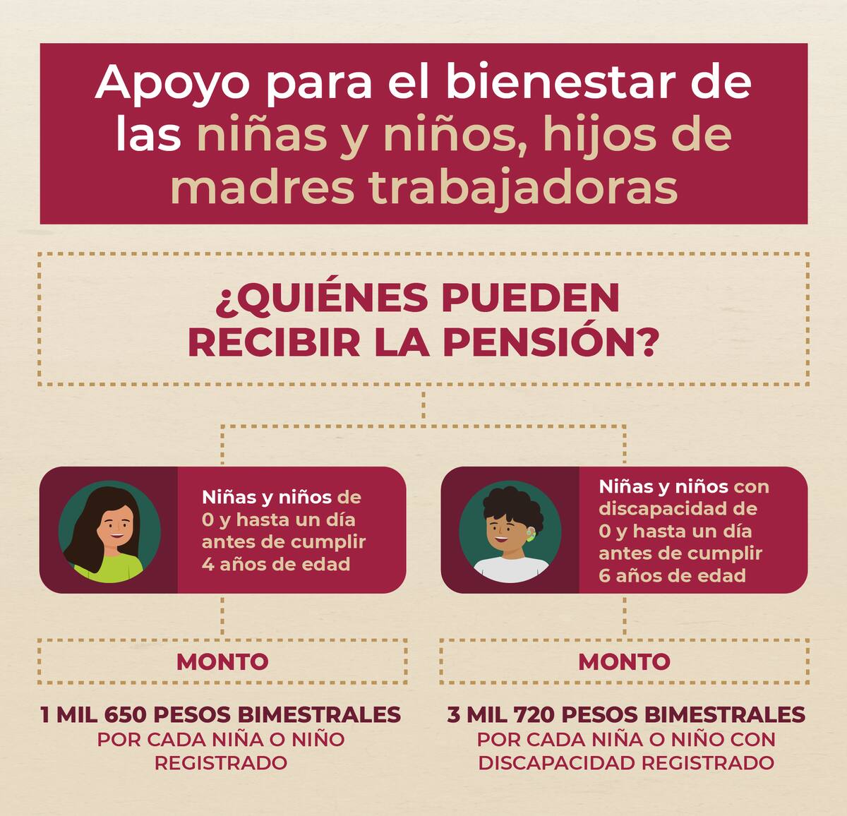 Apoyo para el bienestar de las niñas y niños, hijos de madres trabajadoras. FOTO: Gobierno de México