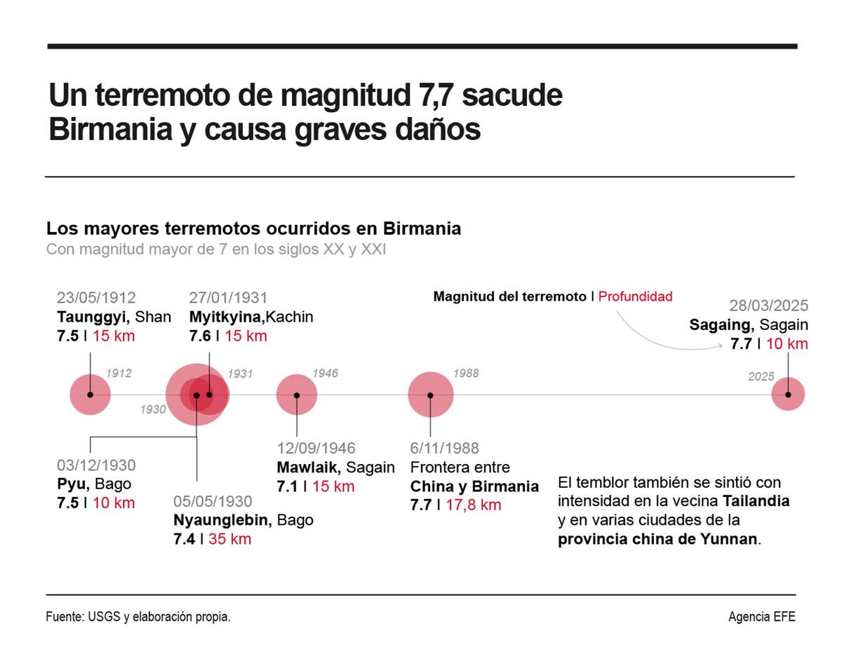 Un terremoto de magnitud 7.7 sacudió Birmania, dejando cientos de muertos y afectando a millones, según el Servicio Geológico de EU.
