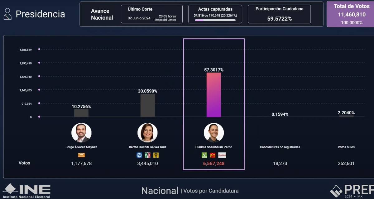 Votos preliminares del PREP