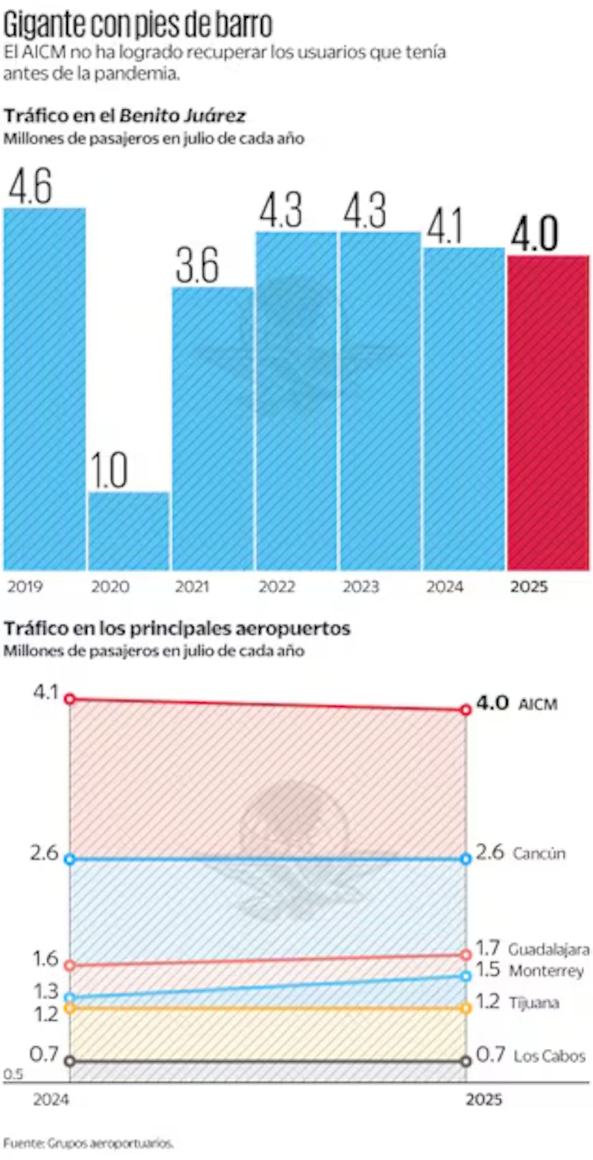 Vuelos nacionales caen 5.5% en el AICM; aerolíneas de bajo costo migran a Santa Lucía