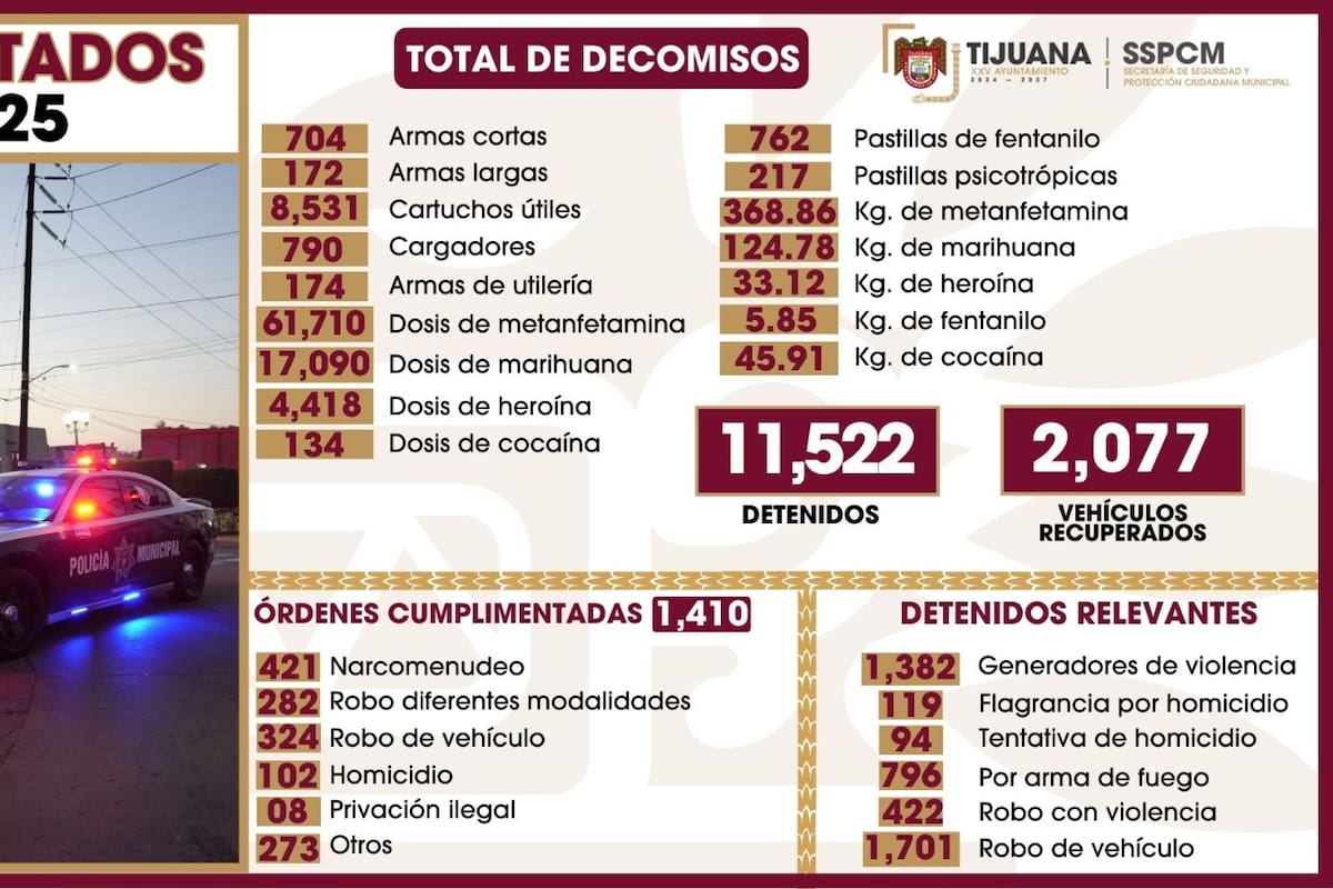 Policía Municipal de Tijuana reporta más de 11 mil detenciones y baja en homicidios durante 2025