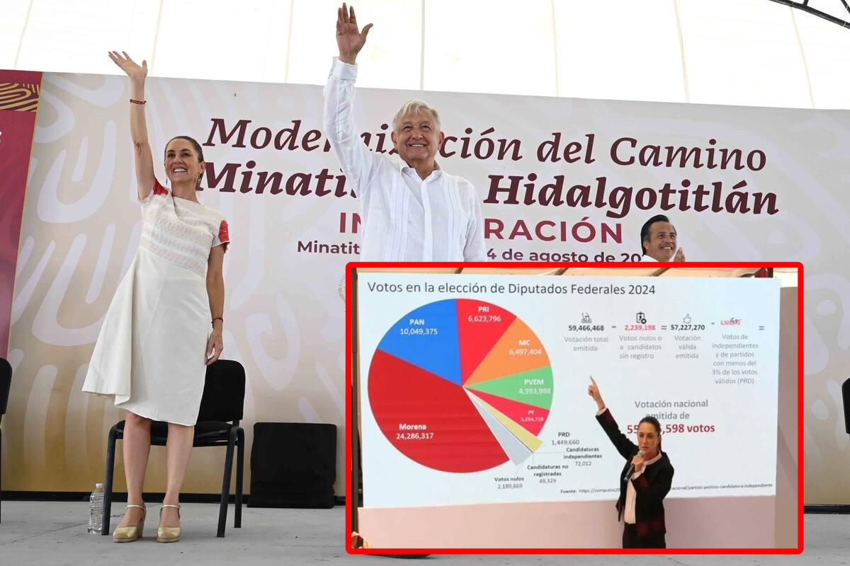 Respuestas de AMLO y Claudia Sheinbaum ante la petición del CCE para evitar la sobrerrepresentación de Morena en la Cámara de Diputados