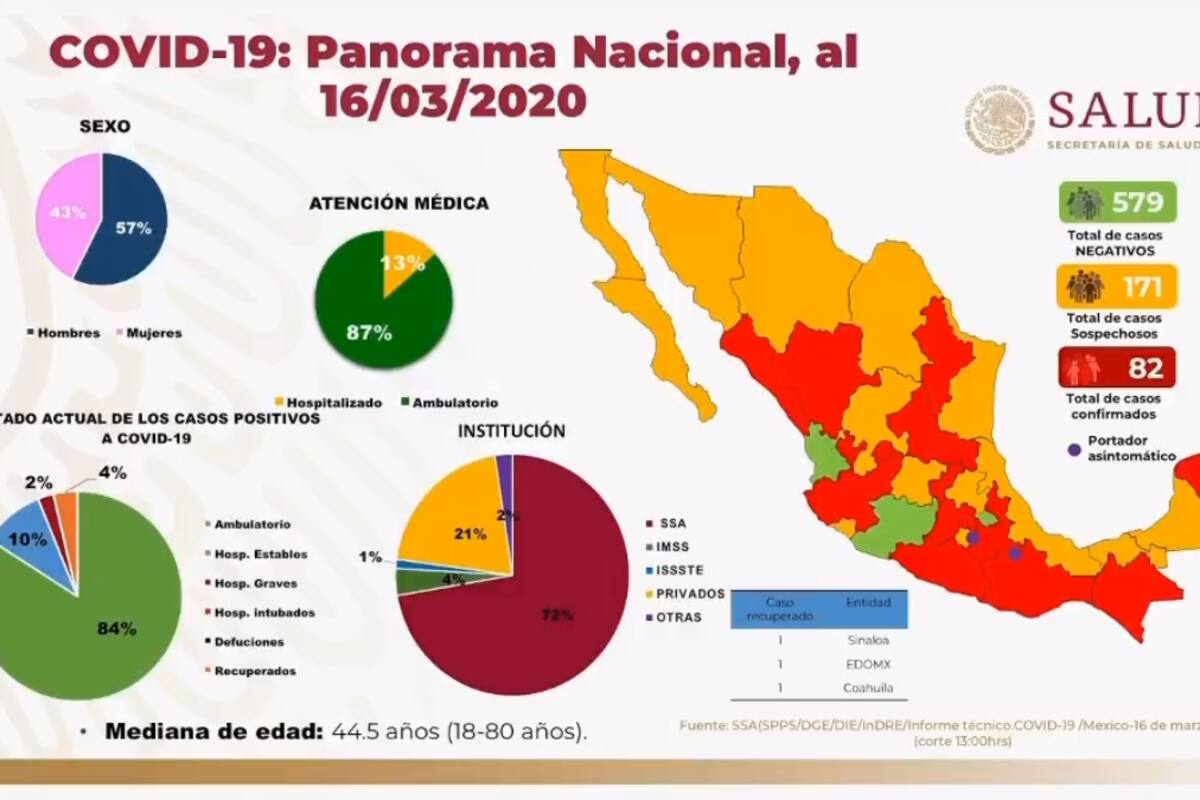 Conferencia COVID-19 de Secretaría de Salud Federal
