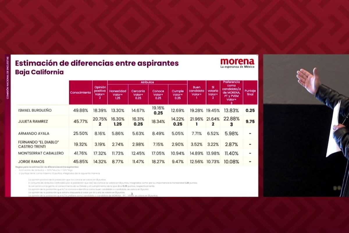 Morena transparenta metodología de encuesta; Julieta Ramírez obtiene 9.75 de 10