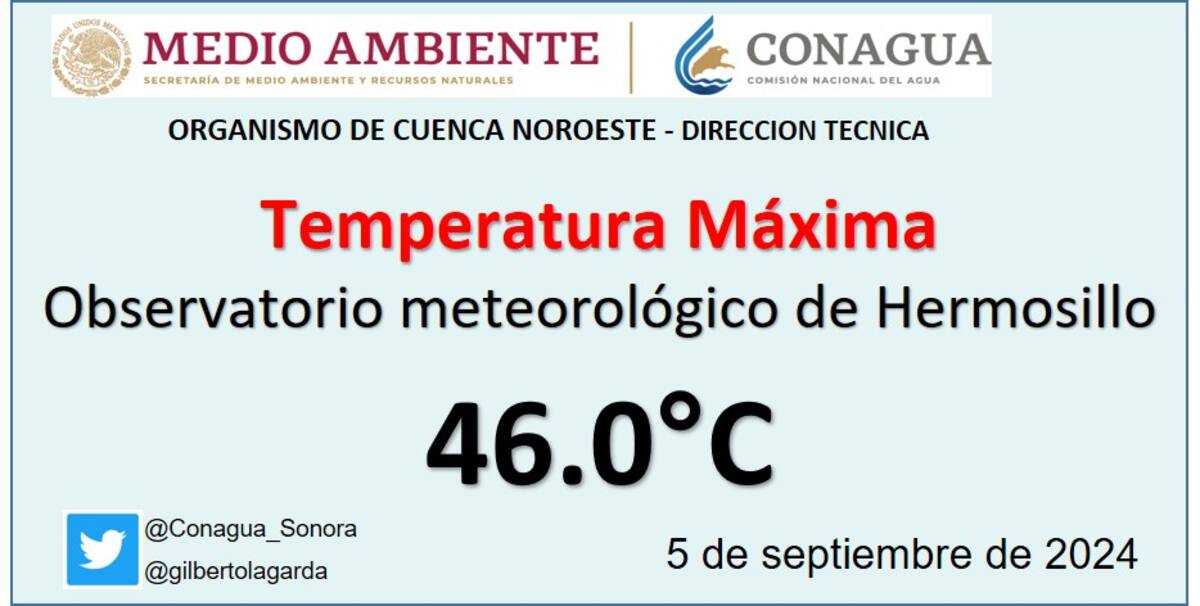 Con 46 grados, es el récord de temperatura en Hermosillo durante un 5 de septiembre.