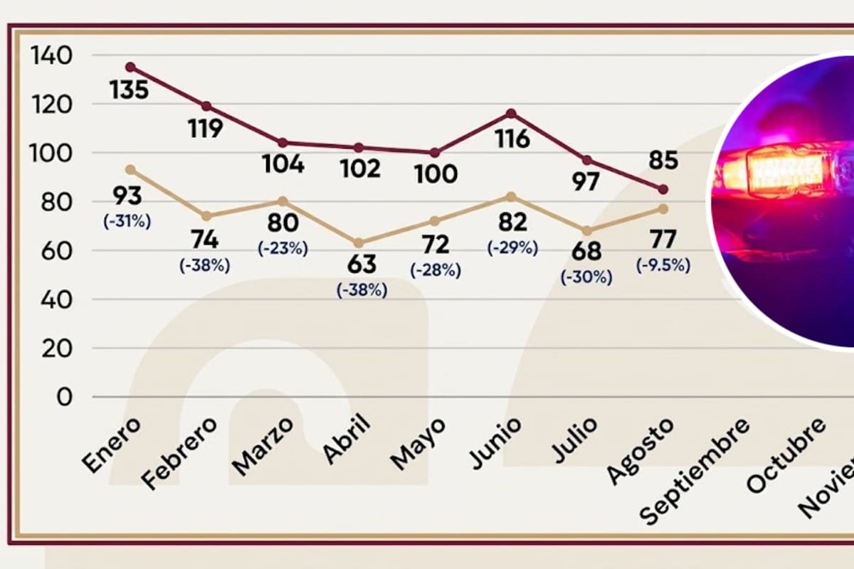 Homicidios en Tijuana bajan 9.4% durante agosto: SSPCM