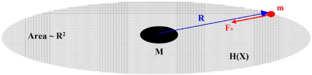 Representación del efecto de una fuerza entrópica sobre un objeto con masa m, que se desplaza en dirección a una masa M con el fin de disminuir la entropía informativa en el espacio. Foto: AIP Advances.