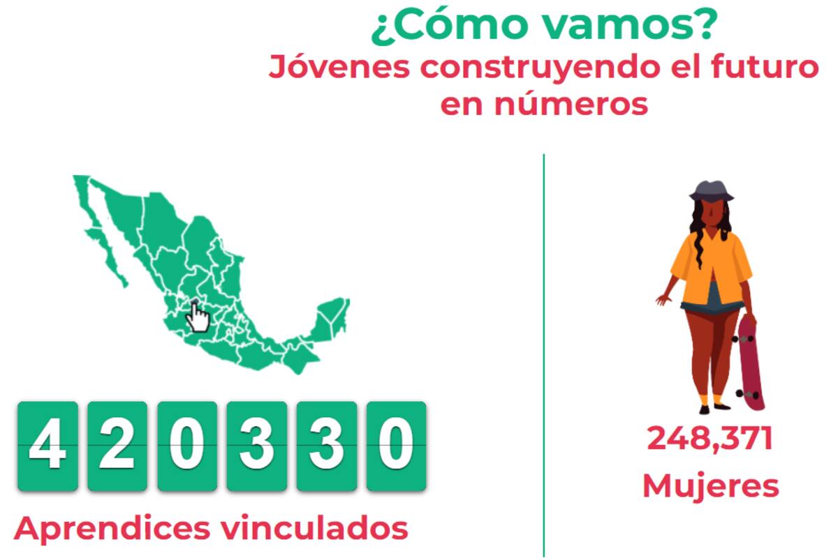 Jóvenes Construyendo el Futuro: Así puedes inscribirte y recibir 5 mil 258 pesos mensuales