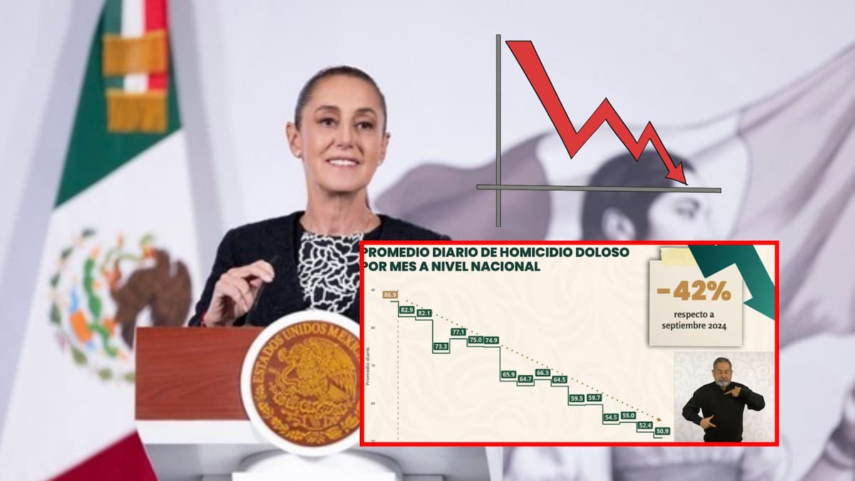Gobierno de Claudia Sheinbaum reporta baja de 42% en homicidios dolosos desde septiembre de 2024