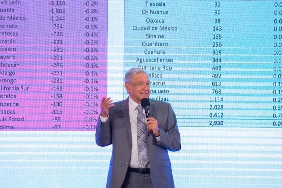 Baja California en primer lugar y Sonora en segundo en recuperación de empleos: AMLO