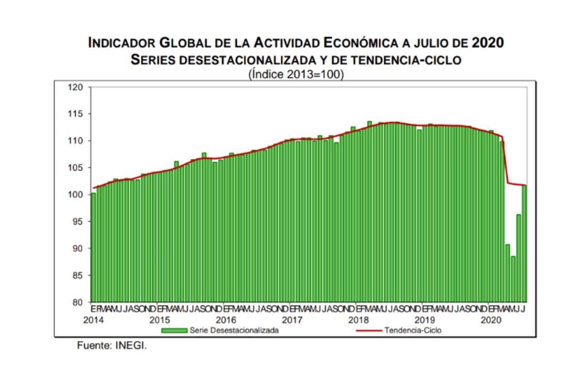 Indicador Global de la Actividad Económica mostró un aumento del 5.7% en julio