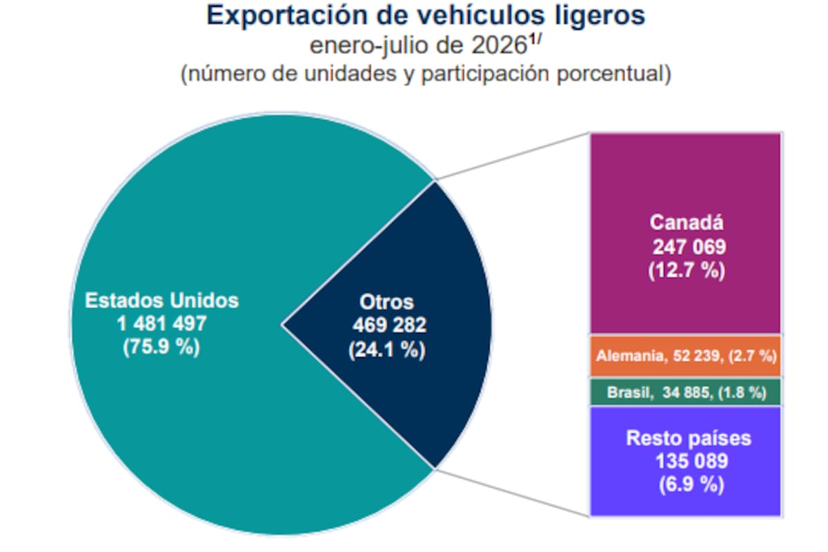 Exportación de vehículos ligeros enero-julio de 2026. | Registro Administrativo de la Industria Automotriz de Vehículos Ligeros (RAIAVL), julio de 2026.