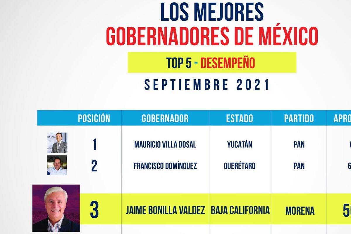 Está Bonilla entre los mejores gobernadores del país, señala C&E