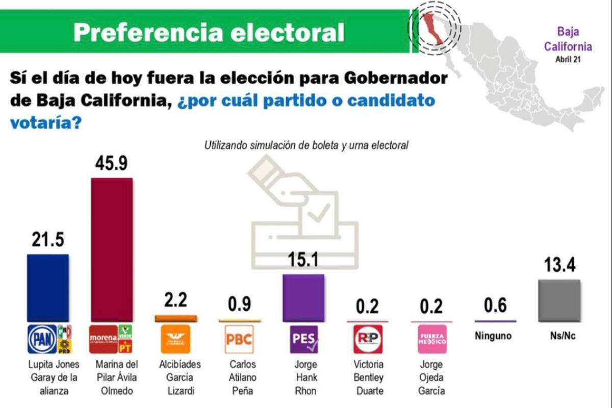 Ciudadanos respaldan a Marina en encuesta de Mitosfky: Ricardo Velázquez