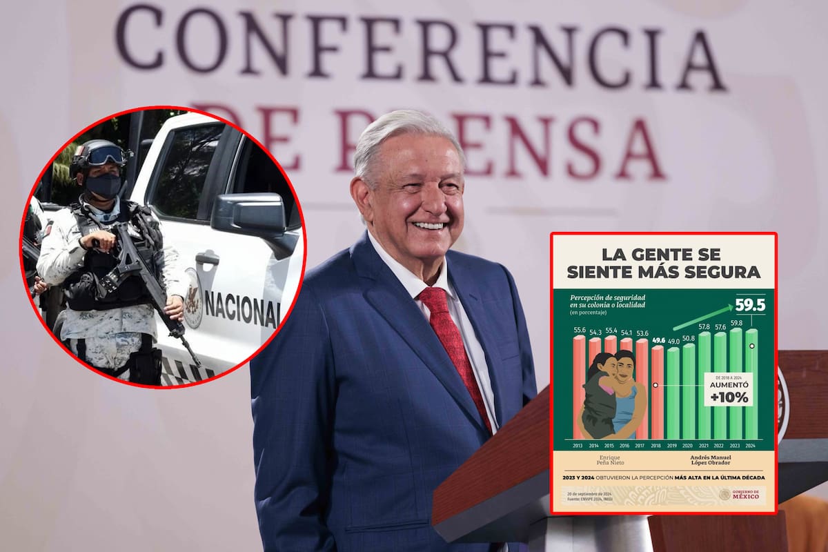 En el sexenio de AMLO bajaron los delitos y subió la percepción de seguridad, según cifras oficiales
